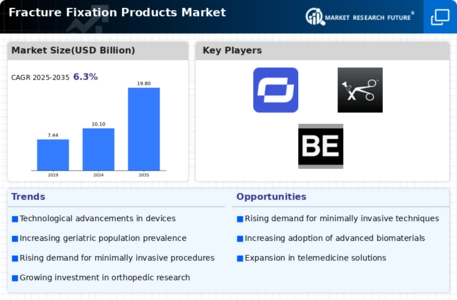 Fracture Fixation Products Market Infographic