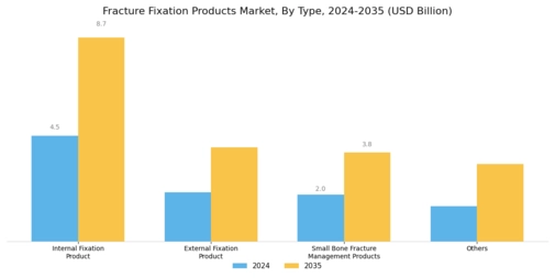 Fracture Fixation Products Market Segment Image 0
