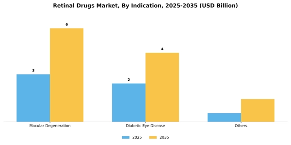 Retinal Drugs Market Segment Image 1