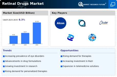Retinal Drugs Market Infographic