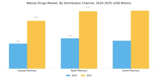 Retinal Drugs Market Segment Image 0
