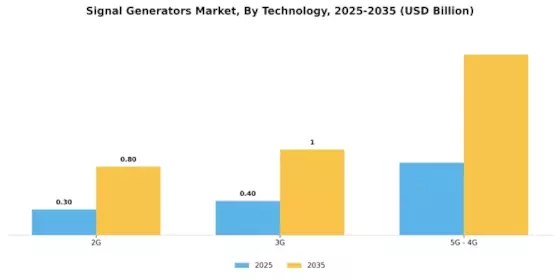 Signal Generators Market Segment Image 1