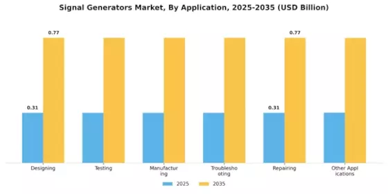 Signal Generators Market Segment Image 2