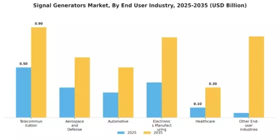 Signal Generators Market Segment Image 3
