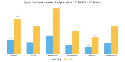 Signal Generators Market Segment Image 2