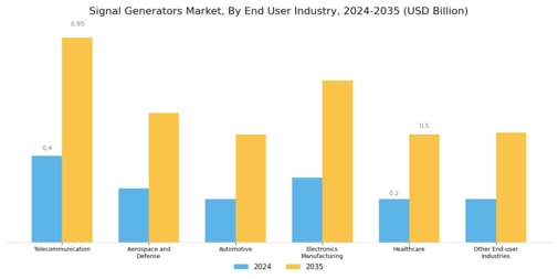 Signal Generators Market Segment Image 3
