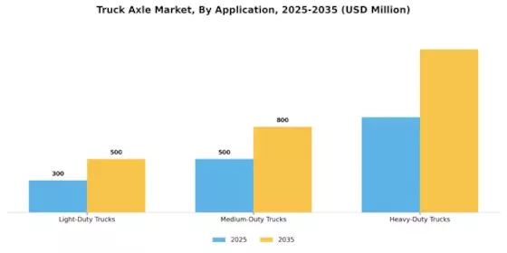 Truck Axle Market Segment Image 0
