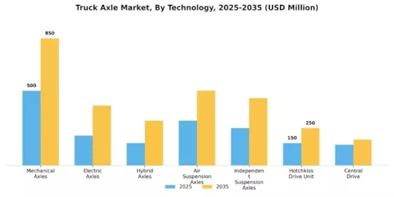 Truck Axle Market Segment Image 1