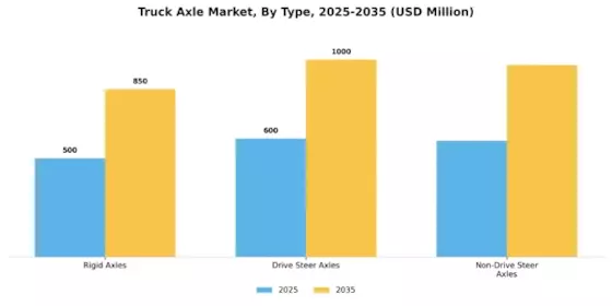 Truck Axle Market Segment Image 2