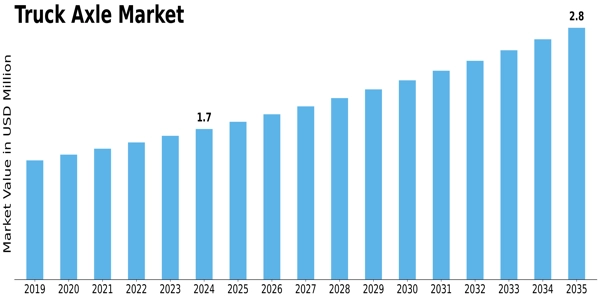 Truck Axle Market Size