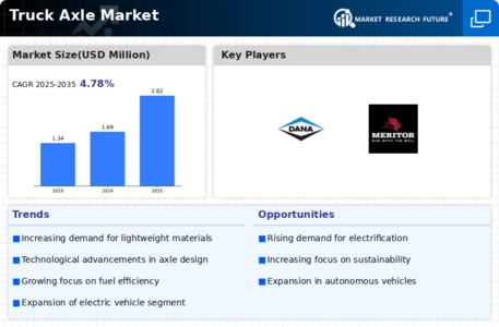 Truck Axle Market Infographic