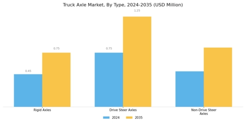 Truck Axle Market Segment Image 0