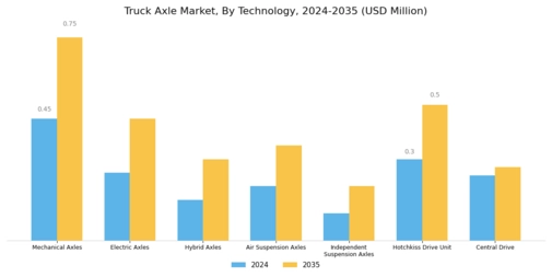Truck Axle Market Segment Image 2