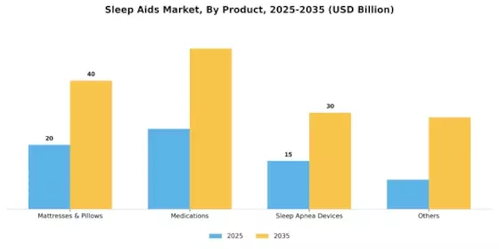 Sleep Aids Market Segment Image 0