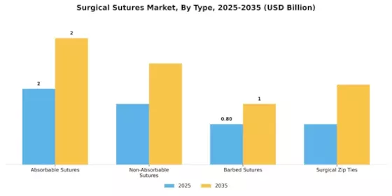 Surgical Sutures Market Segment Image 0