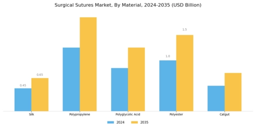 Surgical Sutures Market Segment Image 1