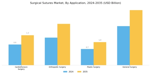 Surgical Sutures Market Segment Image 2