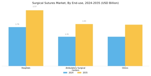 Surgical Sutures Market Segment Image 3