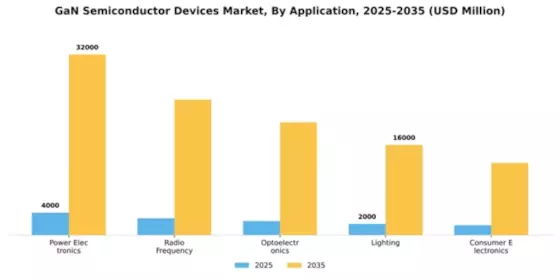 GaN Semiconductor Devices Market Segment Image 0
