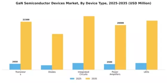 GaN Semiconductor Devices Market Segment Image 1
