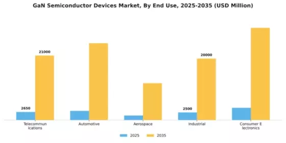 GaN Semiconductor Devices Market Segment Image 2