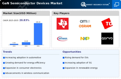 GaN Semiconductor Devices Market Infographic