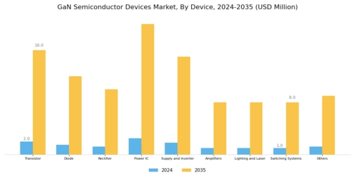 GaN Semiconductor Devices Market Segment Image 0