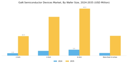 GaN Semiconductor Devices Market Segment Image 2