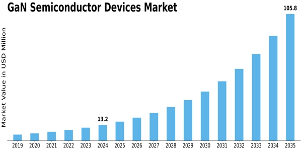 GaN Semiconductor Devices Market Size