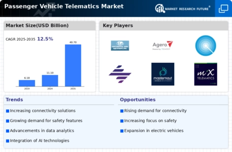 Passenger Vehicle Telematics Market Infographic