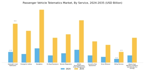 Passenger Vehicle Telematics Market Segment Image 0
