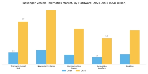 Passenger Vehicle Telematics Market Segment Image 1