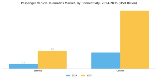 Passenger Vehicle Telematics Market Segment Image 4