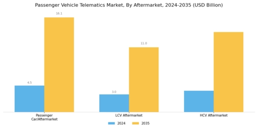 Passenger Vehicle Telematics Market Segment Image 5