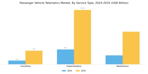 Passenger Vehicle Telematics Market Segment Image 6
