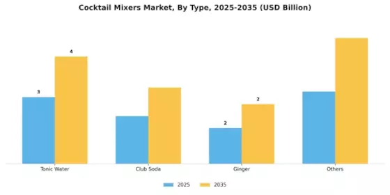 Cocktail Mixers Market Segment Image 1