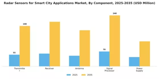 Radar Sensors for Smart City Applications Market Segment Image 1