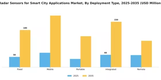 Radar Sensors for Smart City Applications Market Segment Image 2