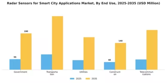 Radar Sensors for Smart City Applications Market Segment Image 3