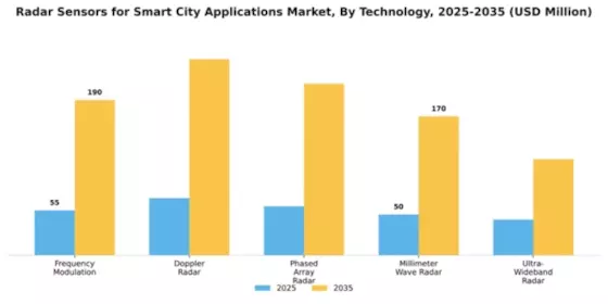 Radar Sensors for Smart City Applications Market Segment Image 4