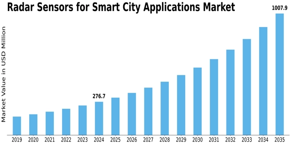 Radar Sensors for Smart City Applications Market Size