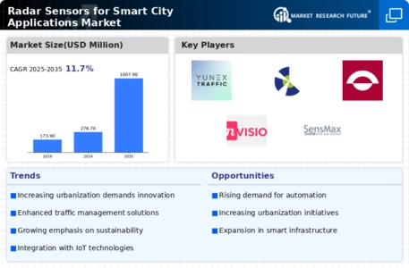 Radar Sensors for Smart City Applications Market Infographic