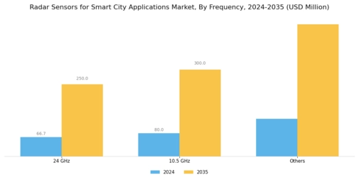 Radar Sensors for Smart City Applications Market Segment Image 1