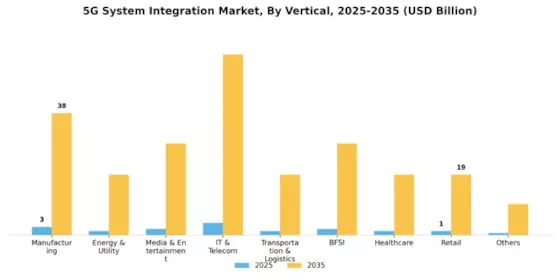 5G System Integration Market Segment Image 1