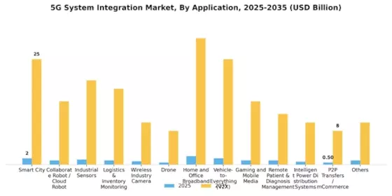 5G System Integration Market Segment Image 2