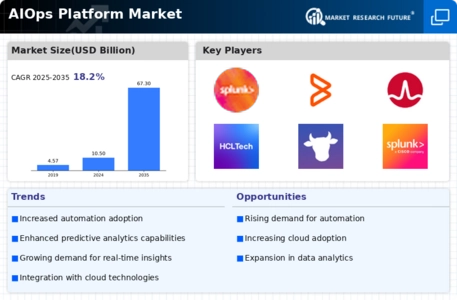 AIOps Platform Market Infographic
