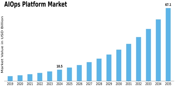 AIOps Platform Market Size