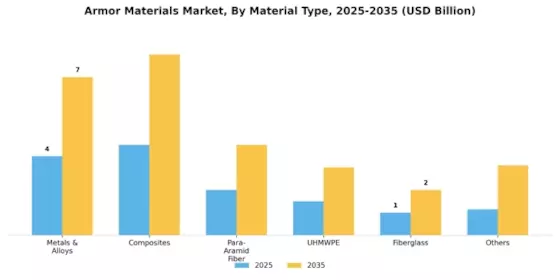 Armor Materials Market Segment Image 0