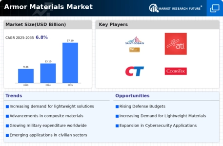 Armor Materials Market Infographic