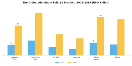 Aluminum Foil Market Segment Image 0